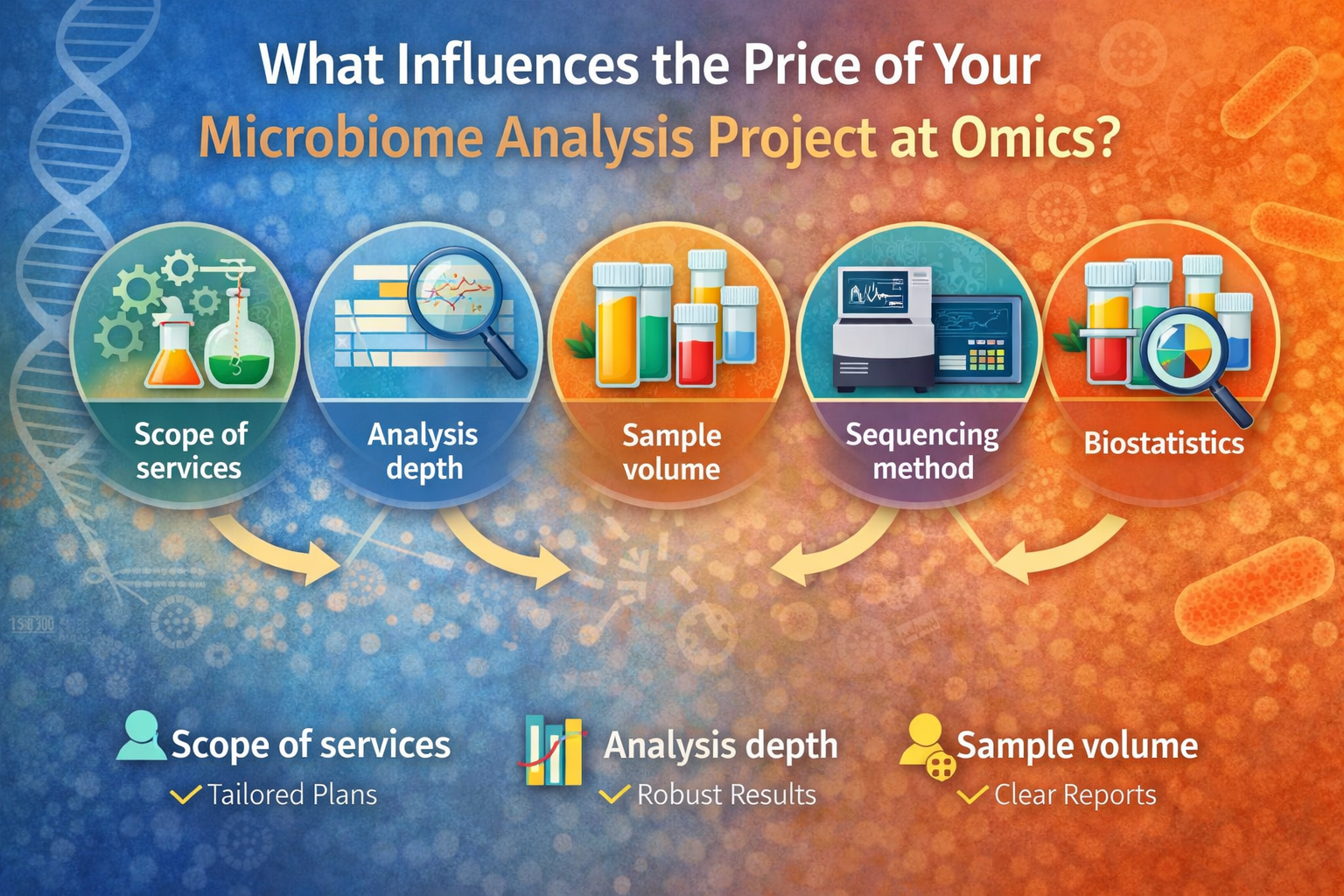Microbiome Pricing Factors